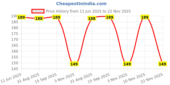 amazon.in USB Type C to 3.5mm Female Headphone Jack Original Adapter USB C to Aux Audio Dongle Cable Cord for iPhone 16/15 ProMax/Plus/Pro, Samsung Galaxy S21/S22/S23/S24 Note 20,10 iPad Pro/MacBook Pixel XL Price History Graph from 11 Jun 2025 to 22 Nov 2025