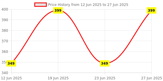 amazon.in USB Type-C to Ethernet Adapter, 3.0 Network Converter Price History Graph from 12 Jun 2025 to 27 Jun 2025