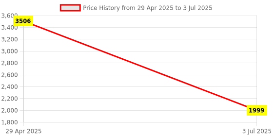 amazon.in USB VGA KVM Switch for 2 PC Sharing 1 Video Monitor and 3 USB Devices, Keyboard Mouse Scanner Printer, for Laptop PC Windows Mac OS System Price History Graph from 29 Apr 2025 to 3 Jul 2025