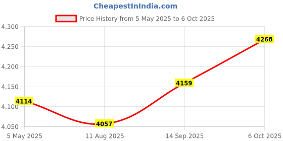 amazon.in USB VGA KVM Switch with 2 Cables, 2 Ports Selector Switcher for 2PC Sharing One Video Monitor and 3 USB Devices, Keyboard, Mouse, Scanner, Printer Price History Graph from 5 May 2025 to 6 Oct 2025