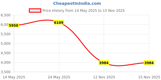 amazon.in USB Volume Control, AIMOS Lnline Volume Knob Lossless Audio Computer with 6.57ft USB Cable Mute Volume Control and PC Speakers Switch Control Module for XP, MAC, Vista, Win 7, 8, 10, Android Etc Price History Graph from 14 May 2025 to 15 Nov 2025