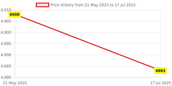 amazon.in USB Volume Control, Computer Volume Control Anti-Slip Pads Black Color One-Button Mute Function for Win System for OS X Price History Graph from 21 May 2025 to 17 Jul 2025