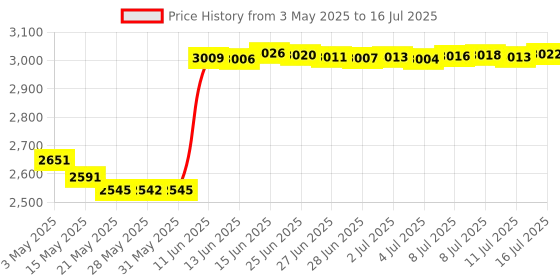 amazon.in USB Wii Sensor Bar Dolphin Bar, Infrared Ray Motion Sensor Bar for Nintendo Wii/Wii U/PC Dolphin -Black & Silver Price History Graph from 3 May 2025 to 16 Jul 2025