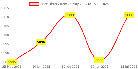 amazon.in USB Wired Game Pad Controller for Xbox 360, Xbox 360 Slim, Windows PC USB Wired Gamepad (Red) Price History Graph from 25 May 2025 to 15 Jul 2025