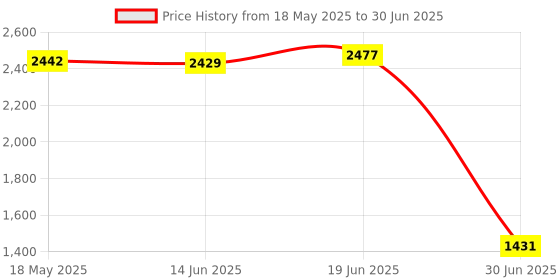 amazon.in USB Wired Handheld Microphone for PS3 / Xbox One/Xbox 360 / Wii/PC Price History Graph from 18 May 2025 to 30 Jun 2025
