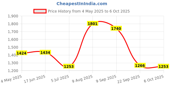 amazon.in USB Wired Handheld Microphone for PS3 / Xbox One/Xbox 360 / Wii/PC Collectibles Price History Graph from 4 May 2025 to 6 Oct 2025
