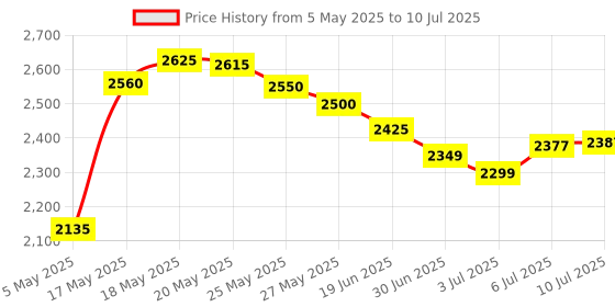 amazon.in USB Wired Headset with Noise Cancelling Microphone On Ear Computer Headphone Call Center Earphone Volume Control Speaker Mic Mute Adjustable Headband Price History Graph from 5 May 2025 to 10 Jul 2025