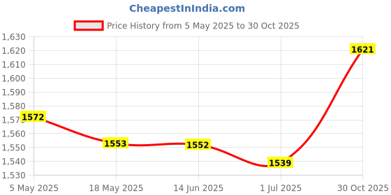 amazon.in USB Wired Keyboard Small Comfortable Typing for Office Home Desktop Computer Black| Keyboards, Mice & Pointers | Keyboards & Keypads|1 USB Wired Keyboard Price History Graph from 5 May 2025 to 30 Oct 2025