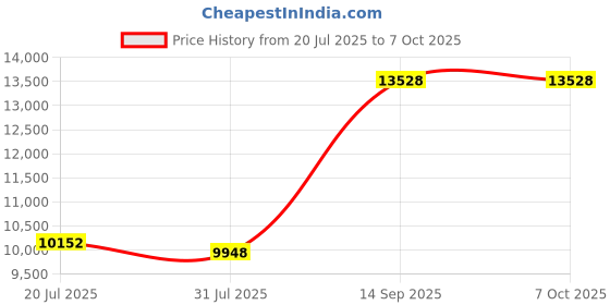 amazon.in USB Wireless Car Modem, High Speed Internet SIM WiFi Dongle for Notebook for Laptop(European Version) Price History Graph from 20 Jul 2025 to 7 Oct 2025