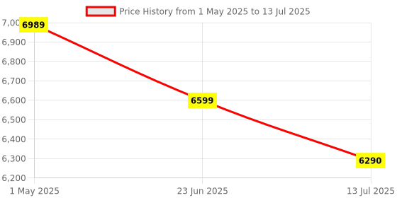 amazon.in USB Wireless Print Server, WiFi Print Server with 10/100Mbps LAN/Bridge, 480Mbps USB2.0, Support Wired/Wireless/Standalone Modes, Compatible with Windows/Mac and All RAW-Supported Printers Price History Graph from 1 May 2025 to 13 Jul 2025