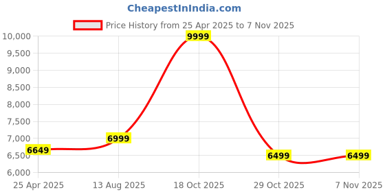 amazon.in atdaraz USB Wireless Print Server, WiFi Print Server with 10/100Mbps LAN/Bridge, 480Mbps USB2.0, Support Wired/Wireless/Standalone Modes, Compatible with Windows/Mac and All RAW-Supported Printers atdaraz Price History Graph from 25 Apr 2025 to 6 Nov 2025