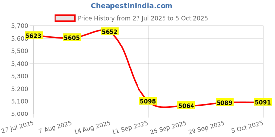 amazon.in USB2.0 56K External Dial Up Fax Data Modem, V.92 Voice Fax Data Modem Dongle Adapter, for Windows 98, for Win SE, for Win 2000, for Win XP, for Win Vista, for Win 7 Price History Graph from 27 Jul 2025 to 5 Oct 2025