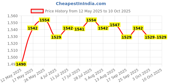 amazon.in USB2.0 Computer PC Webcam Camera with Microphone Mic Red | Webcams | Laptop & Desktop Accessories Price History Graph from 12 May 2025 to 10 Oct 2025