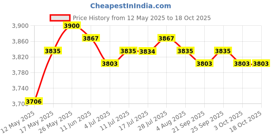 amazon.in USB2.0 Computer PC Webcam Camera with Microphone Mic Silver | Webcams | Laptop & Desktop Accessories Price History Graph from 12 May 2025 to 17 Oct 2025