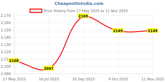 amazon.in yuye USB2.0 Extension Cable, Exquisite Workmanship USB Female Extension Cable for Computer Peripheral Adapter Cable(0.3M) yuye Price History Graph from 17 May 2025 to 11 Nov 2025