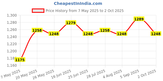 amazon.in Usb2.0 Hub 3Ports USB Sound Card 2 in 1 External Stereo Audio Mic Adapter Price History Graph from 7 May 2025 to 2 Oct 2025