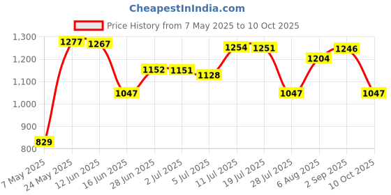 amazon.in Usb2.0 IDE External 2.5" Ssd HDD Hard Drive Enclosure Laptop Disk Case Blue Price History Graph from 7 May 2025 to 10 Oct 2025