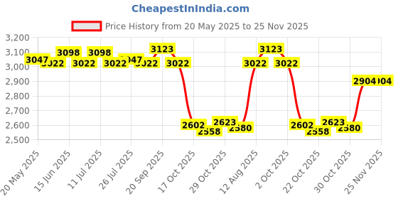 amazon.in Usb3.0 Converter Adapter Ssd Case for MacBook Pro Retina 2012 A1425 A1398 Price History Graph from 20 May 2025 to 24 Nov 2025