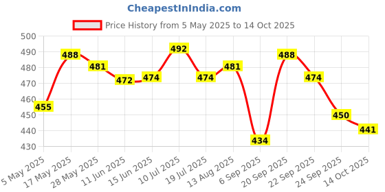 amazon.in USB3.0 Female 20 Pin to USB2.0 Male 9 Pin Motherboard Header-Adapter Cable Price History Graph from 5 May 2025 to 14 Oct 2025