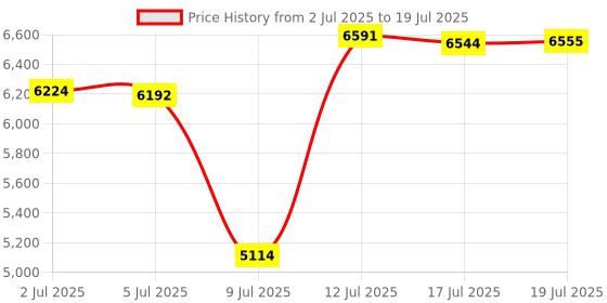 amazon.in USB3.0 KVM Switch 2 Port HDMI, 4K@60Hz KVM Switch 1 Monitors 2 Computers with 3 USB3.0 Ports, HDMI KVM Switches for 2 PCs Share 1 Monitors and USB Devices, Support Button Switch, EDID Price History Graph from 2 Jul 2025 to 12 Jul 2025