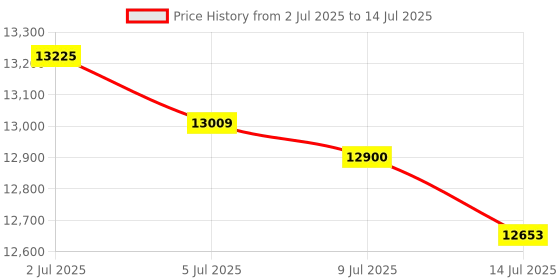 amazon.in USB3.0 KVM Switch HDMI 4K@60Hz for 4 Computers Share 1 Monitor, KVM Switch 4 Port with 3 USB 3.0 Ports Share Keyboard Mouse, Support Button Switch, Plug and Play Price History Graph from 2 Jul 2025 to 14 Jul 2025