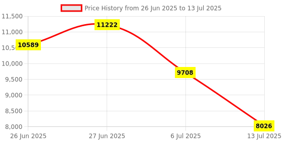 amazon.in USB3.0 Switch HDMI Kvm Switch 2 Monitors 2 Computers with 3 USB Ports, 4K@60Hz for 2 Computers Sharing 2Monitors and Keyboard Mouse, Supports Wired Remote and Button Control, EDID Compatible Price History Graph from 26 Jun 2025 to 13 Jul 2025