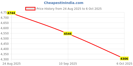 amazon.in USB3.0 Switch, USB Splitter, Selector Bi-Directional 2 in 1 Out/ 1 in 2 Out, Share USB Devices Between 2 Computers for Printer, Keyboard, Scanner, Mouse with 2pcs A to A Cables and Desktop Controller Price History Graph from 24 Aug 2025 to 6 Oct 2025