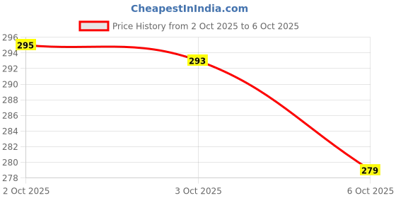 amazon.in USB3.0 to SATA Cable, USB to SATA III Hard Drive Adapter Compatible for 2.5" HDD and SSD, Supports Windows XP/Vista/7/8/10 and Mac OS ECC (SATA III, 2.5") Price History Graph from 2 Oct 2025 to 6 Oct 2025