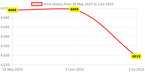amazon.in Usb3.2 Gen2X2 20Gbps Type E Pci-E 4X Expansion Card Compatible with Pc Computer Desktop Price History Graph from 26 May 2025 to 2 Jul 2025