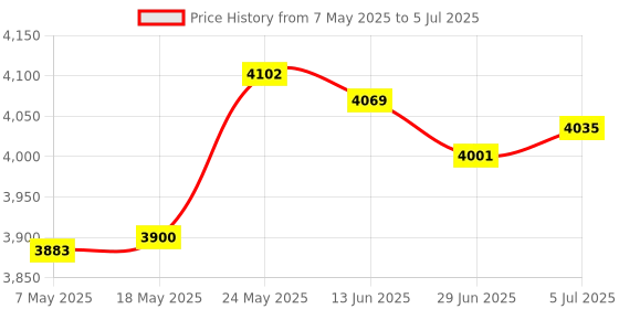 amazon.in Usb3.2 Gen2X2 20Gbps Type E Pci-E 4X Expansion Card Compatible with Pc Computer Desktop Price History Graph from 7 May 2025 to 5 Jul 2025