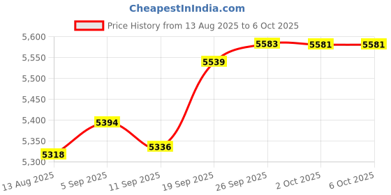 amazon.in USB3.2 PCI E Riser Card Double Protection Fast Transmission Speed PCI E to Type E Riser Card for PC (Black) Price History Graph from 13 Aug 2025 to 6 Oct 2025