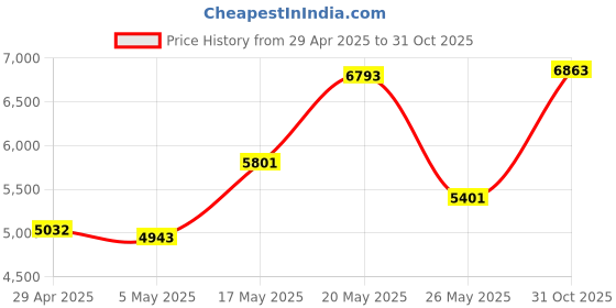 amazon.in USB3.2 PCIe Expansion Card, USB 3.2 Gen 2 5 Type A Ports 10Gbps for ASM3142 PCIe 4X Adapter Card for Windows 7 10 11, for Linux Price History Graph from 29 Apr 2025 to 31 Oct 2025