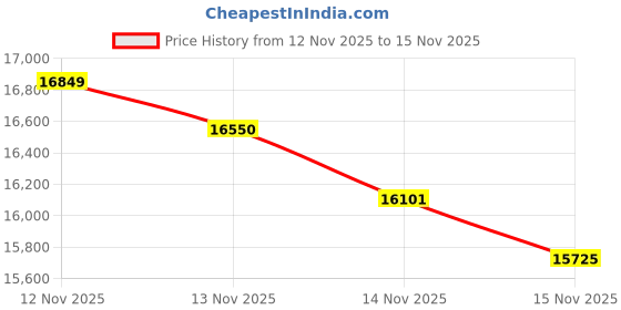 amazon.in USB4 NVMe SSD Enclosure with Cooling Fan, Aluminum M.2 2280 External Drive Case, 3200MB/s Transfer Speed, Tool-Free Installation, (Thunderbolt Compatible/USB-C) Ultra Fast External SSD Drive Price History Graph from 12 Nov 2025 to 14 Nov 2025
