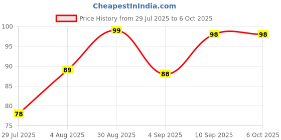 amazon.in USBAdapter, Lightning to Type C Converter, Micro USB Charging Cable with US b to C Type Converter, Lightning to USB C Adapter,Multi Charging Data Cable Set Contains SIM Card Holder-Multi-Colour Price History Graph from 29 Jul 2025 to 6 Oct 2025