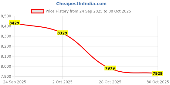 amazon.in USC 26006 Icing 24 oz tube - Glazing & Finishing Filler Putty Price History Graph from 24 Sep 2025 to 30 Oct 2025
