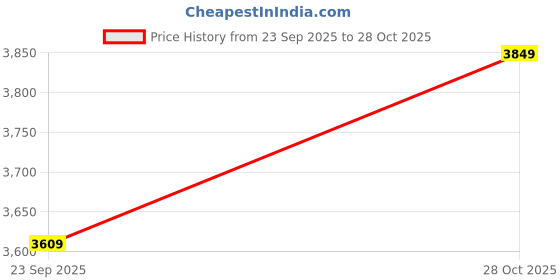 amazon.in USC Fitnes Steel Mugdar/Karla Katai/Mugdar for Exercise (12kg) Price History Graph from 23 Sep 2025 to 28 Oct 2025