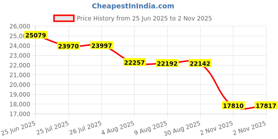 amazon.in USCAMEL 10x50 Marine Binoculars for Adults, Waterproof with Rangefinder Compass, BAK4 Prism FMC Lens, Tripod Adapter for Navigation Bird Watching Hunting Price History Graph from 25 Jun 2025 to 2 Nov 2025