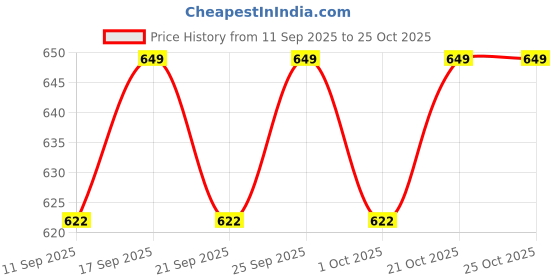 amazon.in spongy Use & Throw all purpose socks for Daily Use/Shoes Trial/Travel/Hospitals/Hotels/SPA/Airports.Free size socks for both Male & Female spongy Price History Graph from 11 Sep 2025 to 25 Oct 2025