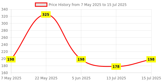 amazon.in ear lobe & accessories Use & Throw Elastic Panties for Spas/Saloons for Women/Girls | Non-Woven, Free-Size, Black - Set of 6 ear lobe & accessories Price History Graph from 7 May 2025 to 15 Jul 2025