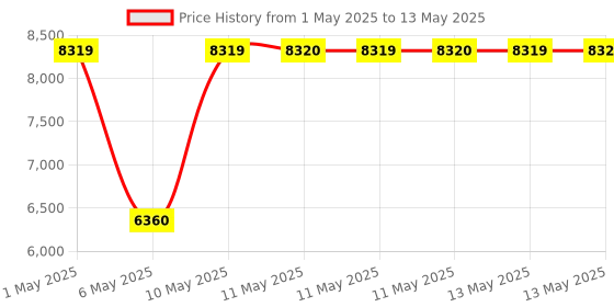 amazon.in wanlian Used for Mini Split Type Heavy-Duty Non-Rusting air Conditioner mounting Bracket, Foldable Wall-Mounted air Conditioner Bracket wanlian Price History Graph from 1 May 2025 to 13 May 2025