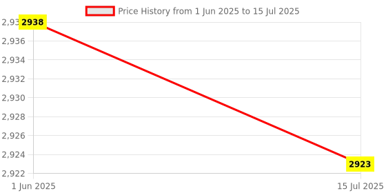 amazon.in Used Widely Colorful Switchable 8 Way to 4 Way Arcade Joystick, Arcade Game Parts, Long Serving Life for Games Home Street for Control Panels Price History Graph from 1 Jun 2025 to 15 Jul 2025