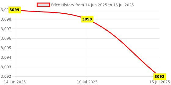 amazon.in Used Widely Illuminated Joystick, Arcade Joystick, Colorful 5Pin Micro Switches LED for Games for Control Panels Price History Graph from 14 Jun 2025 to 15 Jul 2025