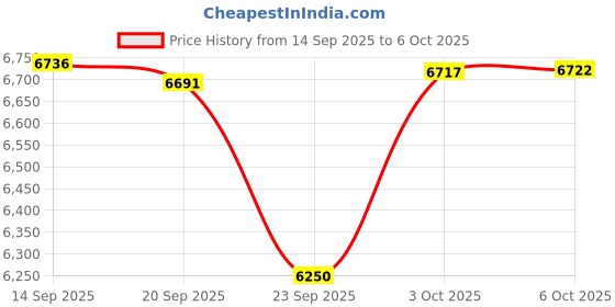 amazon.in UseeLink WiFi Water Leakage Detector 2 Packs Price History Graph from 14 Sep 2025 to 6 Oct 2025