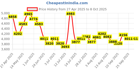 amazon.in usehoti Home office phone with extra large buttons and illuminated keyboard, 10-speed dial keys, green usehoti Price History Graph from 27 Apr 2025 to 7 Oct 2025