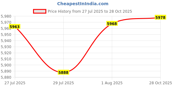 amazon.in Uselike 10L Small Hiking Backpack Travel Daypack Lightweight Packable Back Pack for Women Men Price History Graph from 27 Jul 2025 to 28 Oct 2025