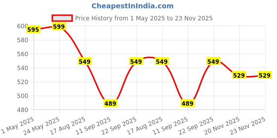 amazon.in USEWELL 2U Metal Rack for DVR/NVR/Network Switches – Lockable, Glass Front, Ventilated with Top & Side Airflow, 2-Way Cable Management Holes – 490x300x160mm Secure Equipment Cabinet usewell Price History Graph from 1 May 2025 to 22 Nov 2025