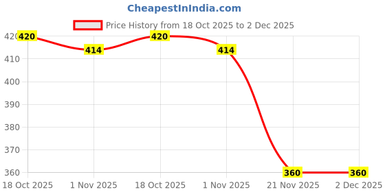 amazon.in USEWELL 4 Channel SMPS Best Suited for 4 CCTV Cameras, 5 Amp, 12 Volt Price History Graph from 18 Oct 2025 to 2 Dec 2025