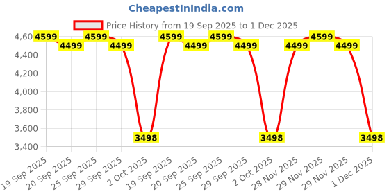 amazon.in USGlobalSat USB GPS Receiver (Black) Price History Graph from 19 Sep 2025 to 29 Nov 2025