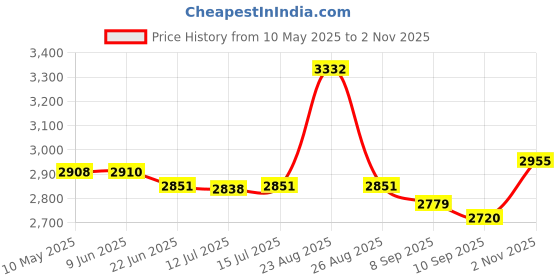 amazon.in USHA 1212 PTC with Adjustable Thermostat Fan Heater (Black/Brown, 1500-Watts). usha Price History Graph from 10 May 2025 to 2 Nov 2025