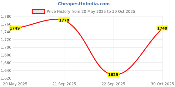 amazon.in USHA 150mm Aeroclean Pro High Speed Metal Grey Exhaust for Kitchen, 2400 RPM Pack of 1 Price History Graph from 20 May 2025 to 30 Oct 2025